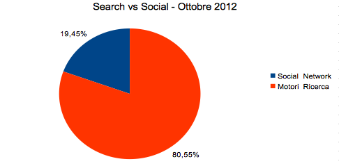 Search vs. Social on October 2012